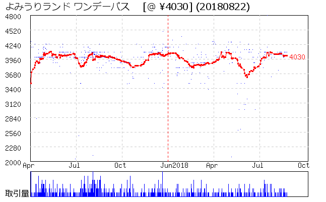 よみうりランド ワンデーパス  相場グラフ