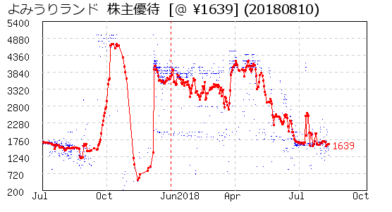 よみうりランド  株主優待 相場グラフ