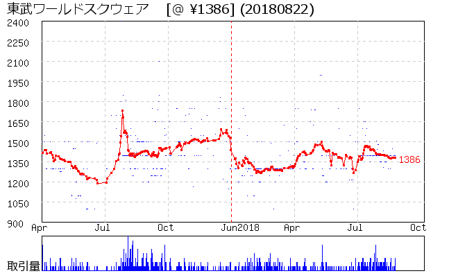 東武ワールドスクウェア  相場グラフ