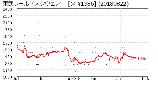 東武ワールドスクウェア  株主優待 相場グラフ