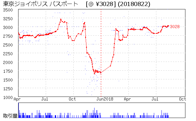 東京ジョイポリス パスポート  相場グラフ