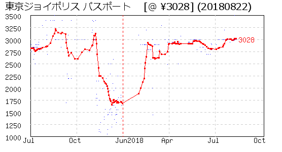 東京ジョイポリス パスポート  株主優待 相場グラフ