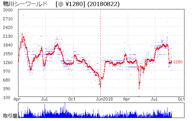 鴨川シーワールド  相場グラフ