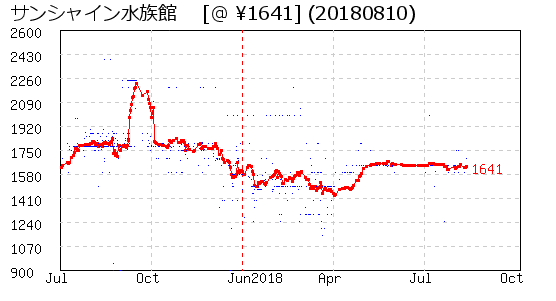 サンシャイン水族館  株主優待 相場グラフ