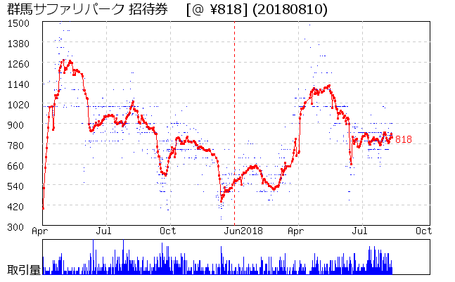 群馬サファリパーク 招待券  相場グラフ