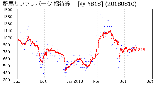 群馬サファリパーク 招待券  株主優待 相場グラフ