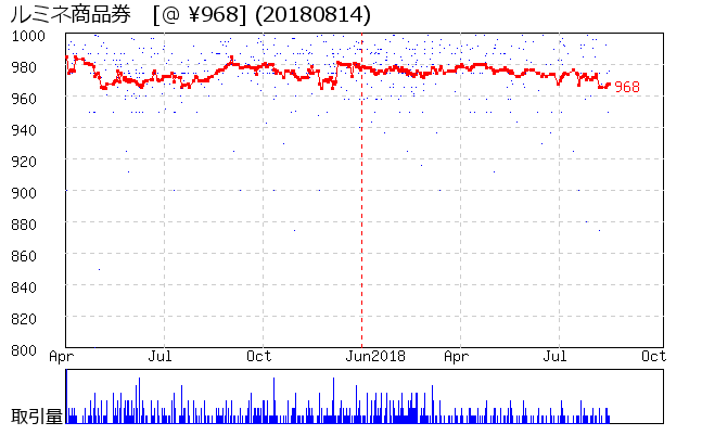 ルミネ商品券 相場グラフ