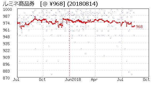 ルミネ商品券 株主優待 相場グラフ