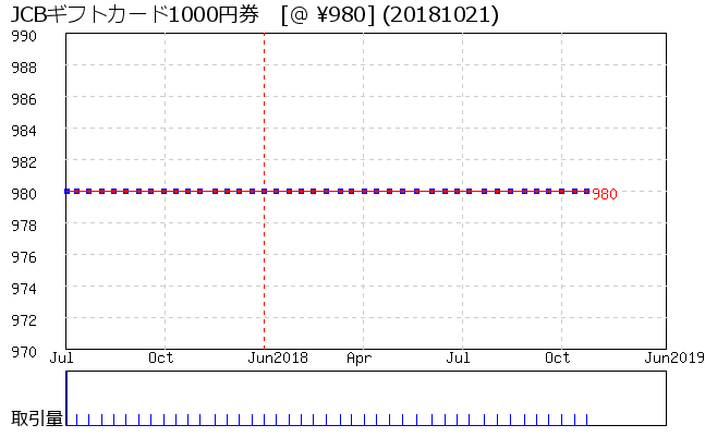 JCBギフトカード1000円券 相場グラフ