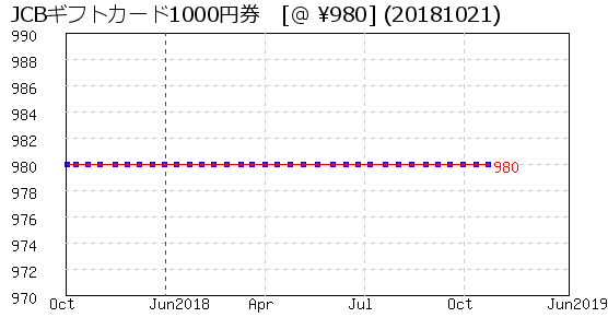 JCBギフトカード1000円券 株主優待 相場グラフ