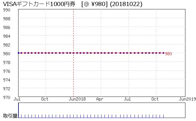 VISAギフトカード1000円券 相場グラフ