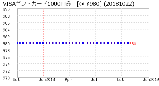 VISAギフトカード1000円券 株主優待 相場グラフ