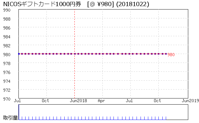 NICOSギフトカード1000円券 相場グラフ