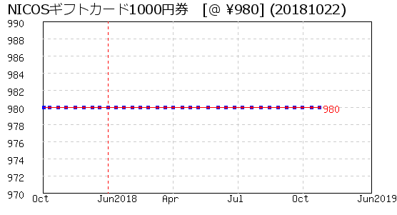 NICOSギフトカード1000円券 株主優待 相場グラフ