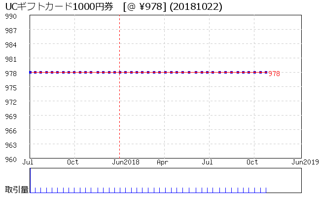 UCギフトカード1000円券 相場グラフ