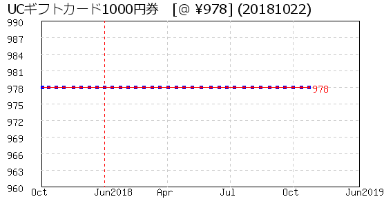 UCギフトカード1000円券 株主優待 相場グラフ