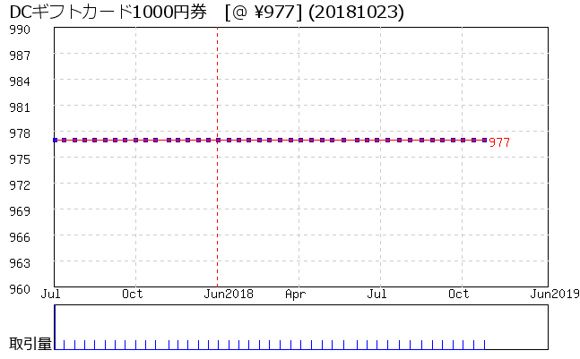 DCギフトカード1000円券 相場グラフ