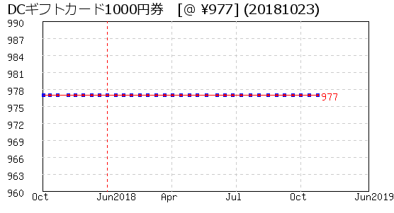 DCギフトカード1000円券 株主優待 相場グラフ