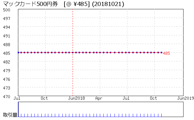 マックカード500円券 相場グラフ