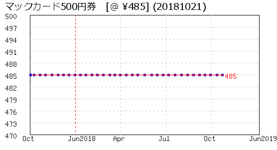 マックカード500円券 株主優待 相場グラフ