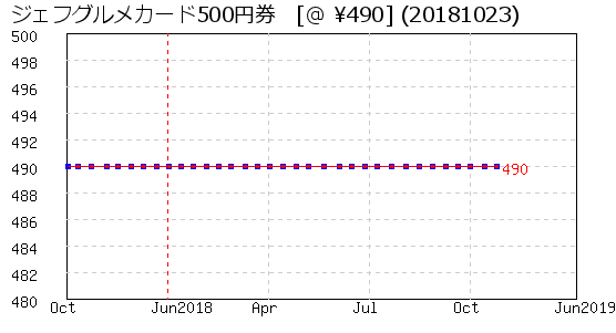 ジェフグルメカード500円券 株主優待 相場グラフ