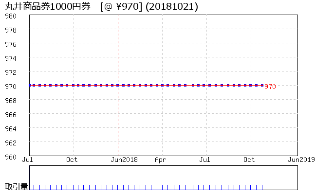 丸井商品券1000円券 相場グラフ