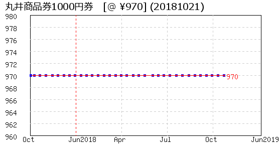 丸井商品券1000円券 株主優待 相場グラフ