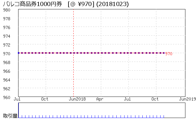 パルコ商品券1000円券 相場グラフ