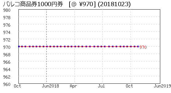 パルコ商品券1000円券 株主優待 相場グラフ