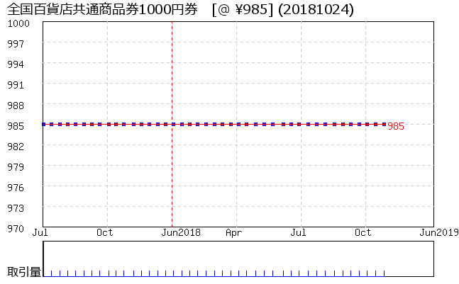 全国百貨店共通商品券1000円券 相場グラフ