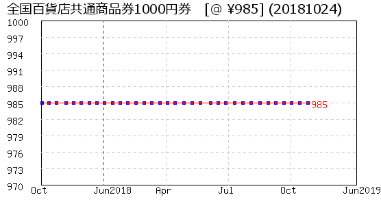 全国百貨店共通商品券1000円券 株主優待 相場グラフ