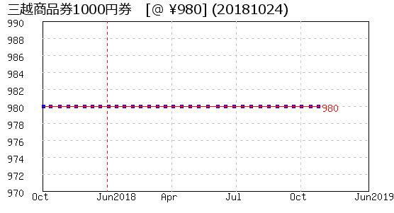 三越商品券1000円券 株主優待 相場グラフ