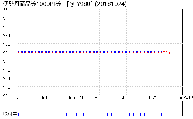 伊勢丹商品券1000円券 相場グラフ