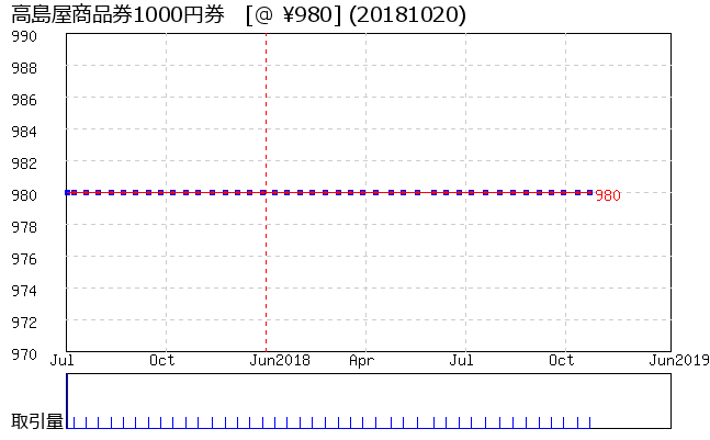 高島屋商品券1000円券 相場グラフ