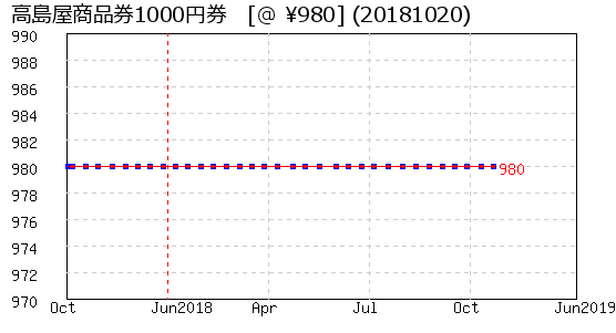 高島屋商品券1000円券 株主優待 相場グラフ