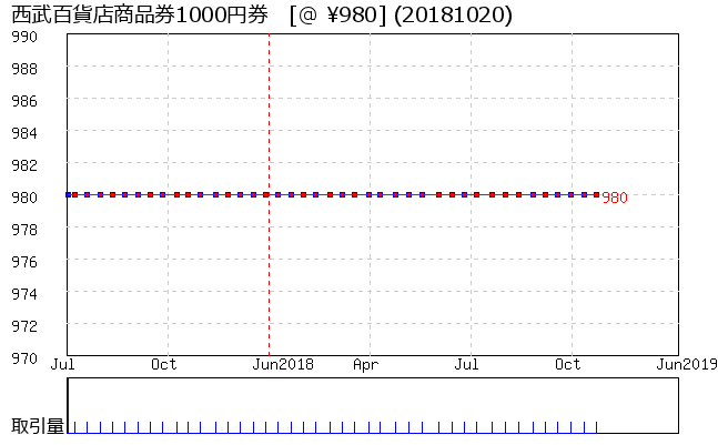 西武百貨店商品券1000円券 相場グラフ