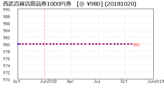 西武百貨店商品券1000円券 株主優待 相場グラフ