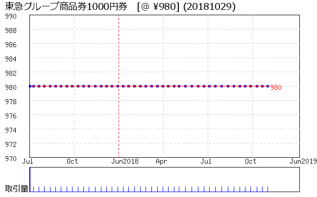 東急グループ商品券1000円券 相場グラフ