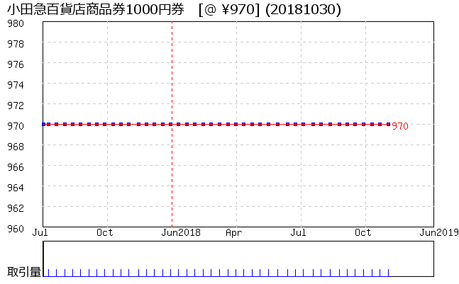 小田急百貨店商品券1000円券 相場グラフ