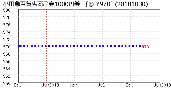 小田急百貨店商品券1000円券 株主優待 相場グラフ
