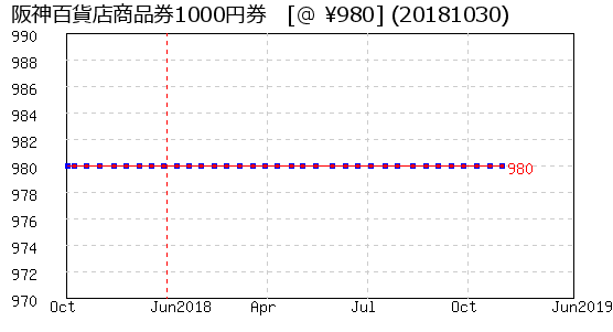 阪神百貨店商品券1000円券 株主優待 相場グラフ