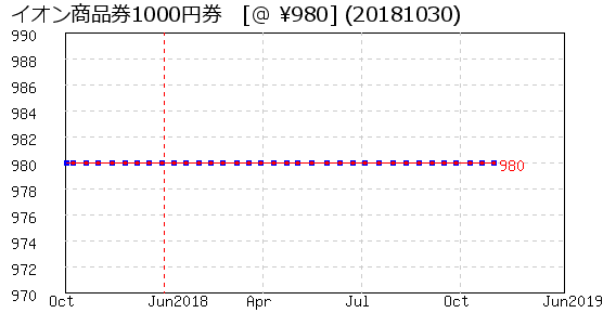 イオン商品券1000円券 株主優待 相場グラフ