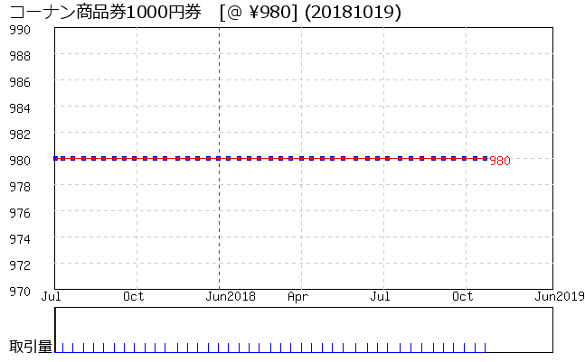 コーナン商品券1000円券 相場グラフ