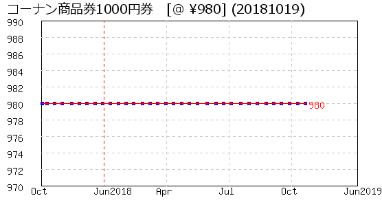 コーナン商品券1000円券 株主優待 相場グラフ
