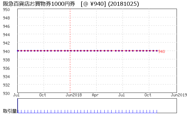 阪急百貨店お買物券1000円券 相場グラフ