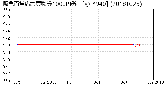 阪急百貨店お買物券1000円券 株主優待 相場グラフ