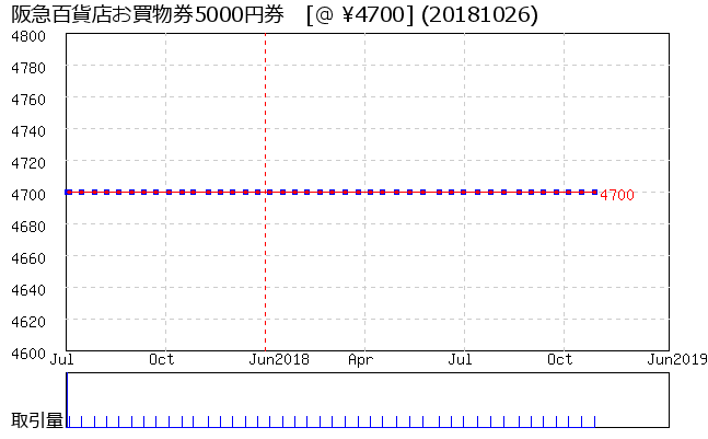 阪急百貨店お買物券5000円券 相場グラフ