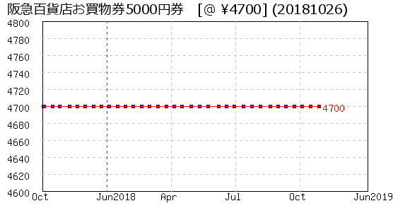 阪急百貨店お買物券5000円券 株主優待 相場グラフ