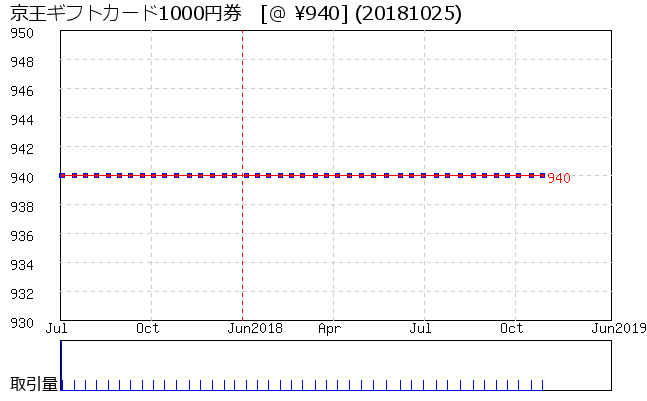 京王ギフトカード1000円券 相場グラフ