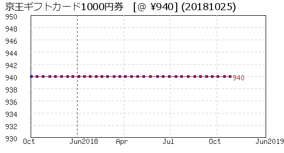 京王ギフトカード1000円券 株主優待 相場グラフ